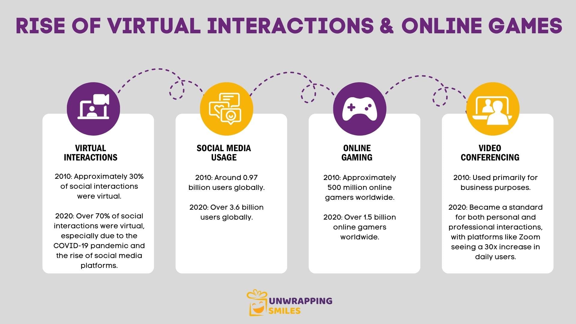 Rise of Virtual Interactions & Online Games